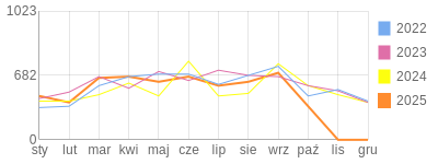 Wykres roczny blog rowerowy art75.bikestats.pl